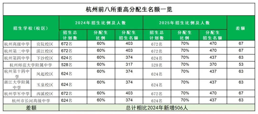 2026杭州中考政策变化解读 | 家长必看! 第1张