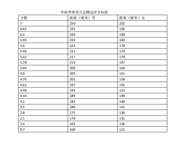 开学必看!长春中考体育各项测试标准曝光! 第5张