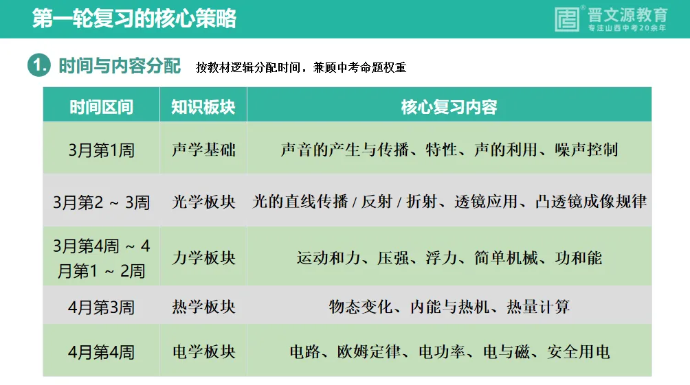 中考备考 | 名师谈中考【物理】复习思路与策略(立足教材,对接山西中考命题规律) 第7张