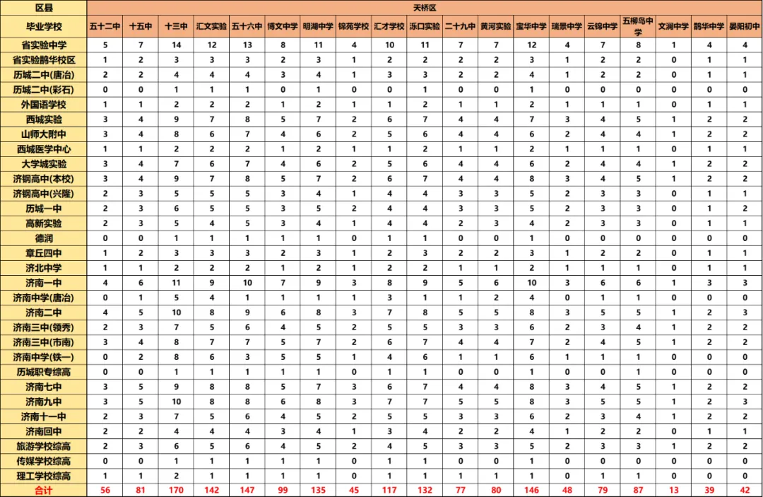 济南中考 “捡漏” 通道!指标生占优质高中 60% 名额,普通初中也能上名校! 第12张