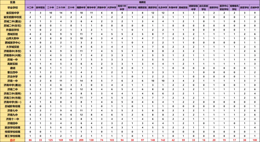 济南中考 “捡漏” 通道!指标生占优质高中 60% 名额,普通初中也能上名校! 第13张
