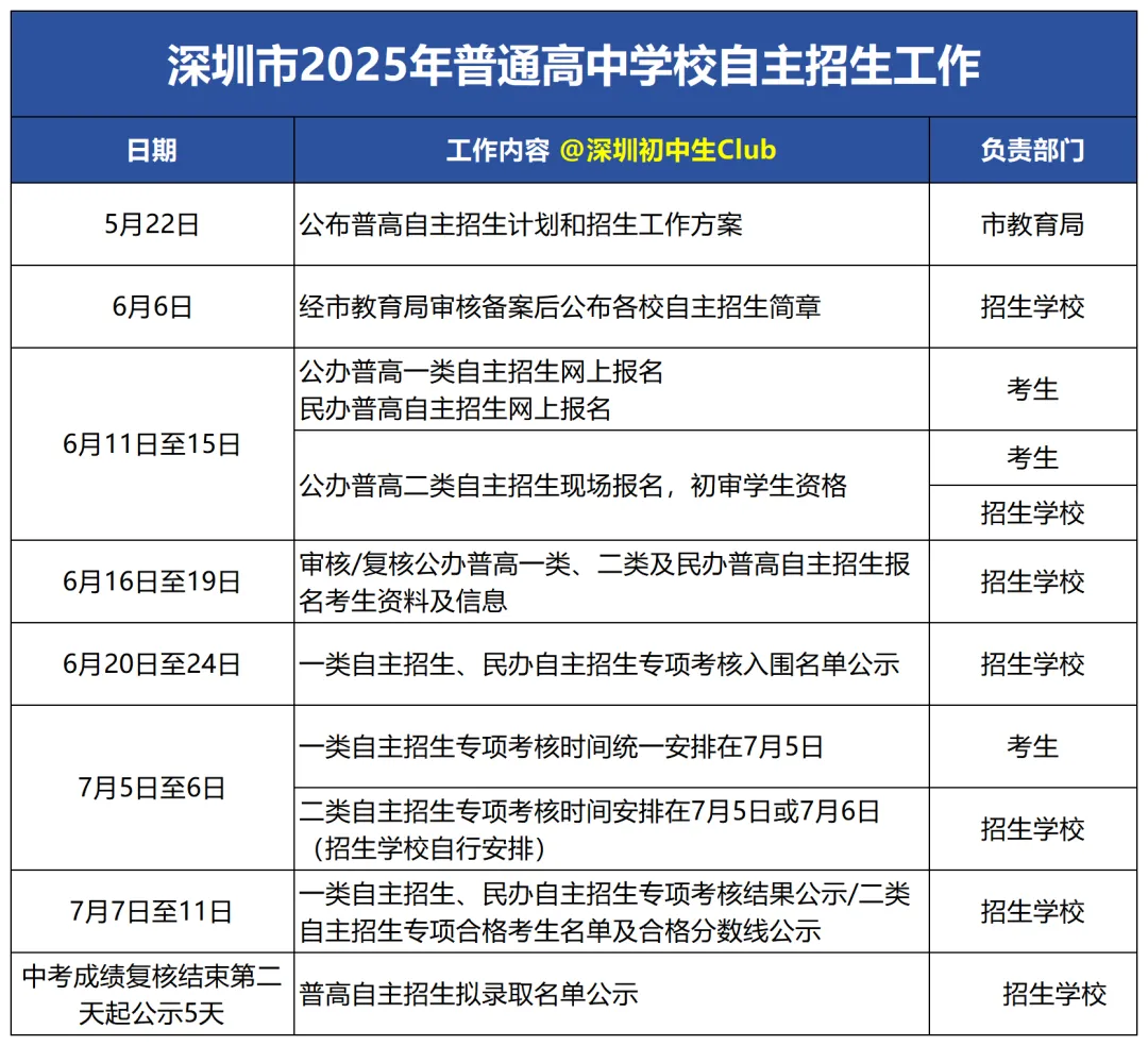 2025年深圳中考自主招生考核内容汇总!附简历模板! 第2张
