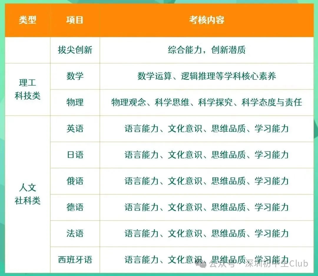 2025年深圳中考自主招生考核内容汇总!附简历模板! 第5张