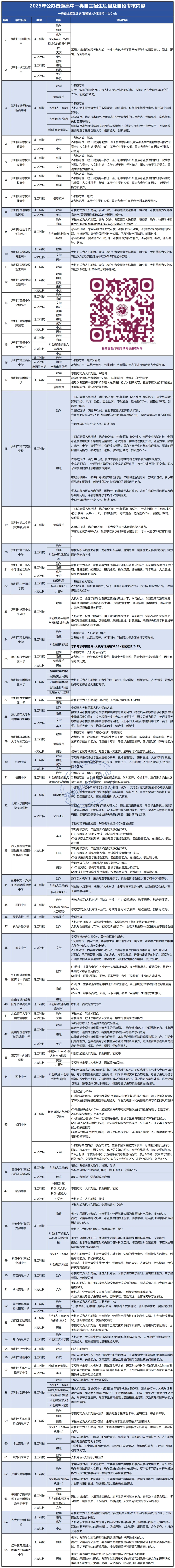 2025年深圳中考自主招生考核内容汇总!附简历模板! 第13张