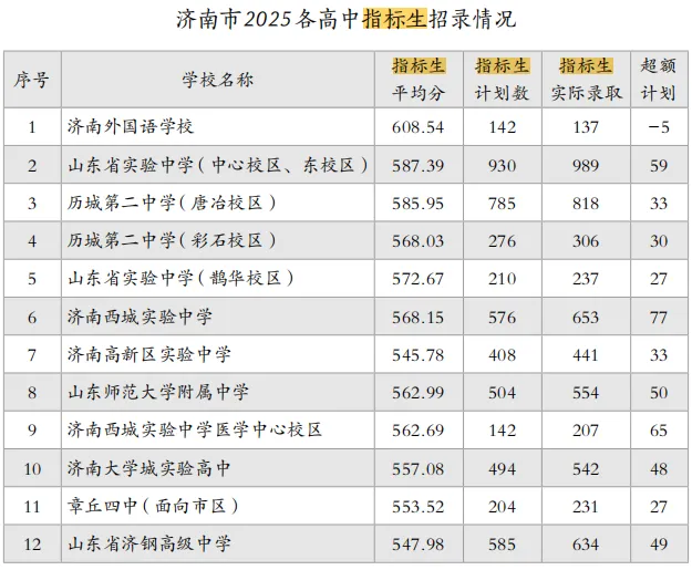 济南中考 “捡漏” 通道!指标生占优质高中 60% 名额,普通初中也能上名校! 第6张