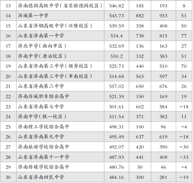济南中考 “捡漏” 通道!指标生占优质高中 60% 名额,普通初中也能上名校! 第7张