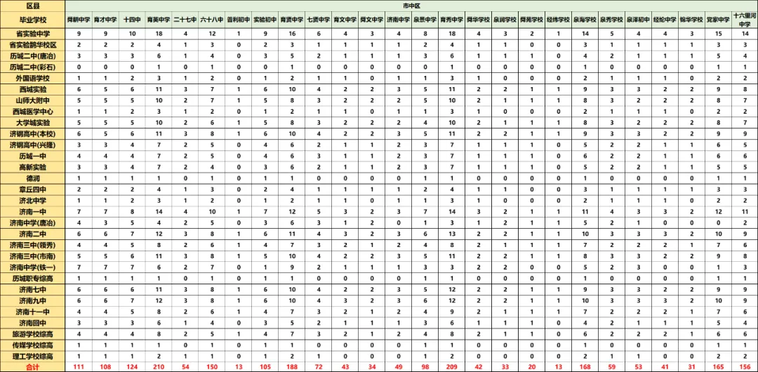 济南中考 “捡漏” 通道!指标生占优质高中 60% 名额,普通初中也能上名校! 第10张