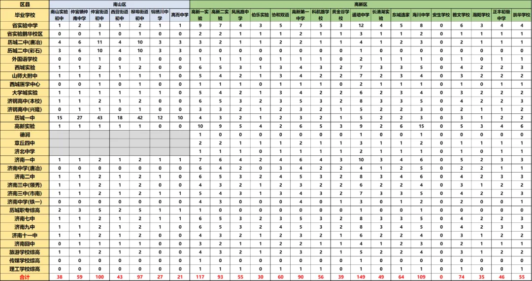 济南中考 “捡漏” 通道!指标生占优质高中 60% 名额,普通初中也能上名校! 第14张