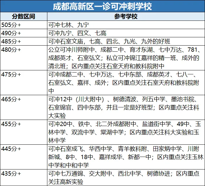 【成都中考】初三一诊结束!多少分可以冲刺四七九等重点高中? 第2张