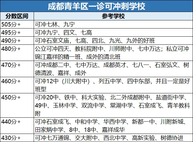 【成都中考】初三一诊结束!多少分可以冲刺四七九等重点高中? 第3张