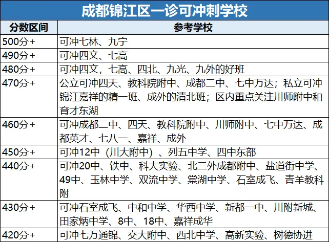 【成都中考】初三一诊结束!多少分可以冲刺四七九等重点高中? 第4张