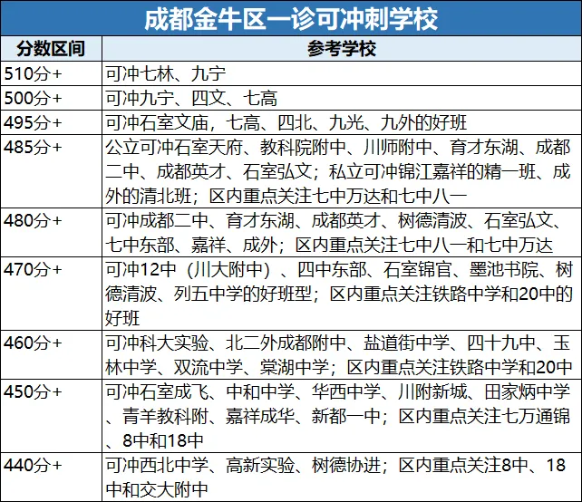 【成都中考】初三一诊结束!多少分可以冲刺四七九等重点高中? 第5张