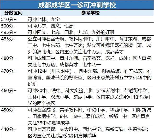 【成都中考】初三一诊结束!多少分可以冲刺四七九等重点高中? 第6张