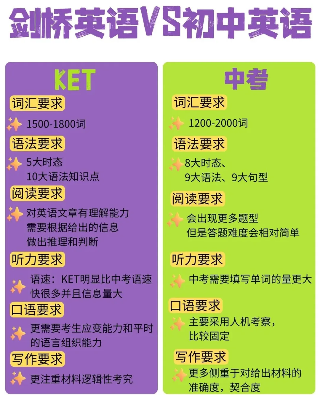 KET与中考英语深度对比解析:提前规划如何成为初中英语的“隐形优势”? 第1张