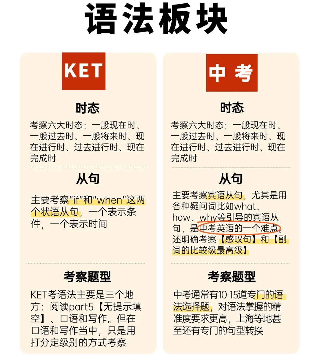 KET与中考英语深度对比解析:提前规划如何成为初中英语的“隐形优势”? 第3张