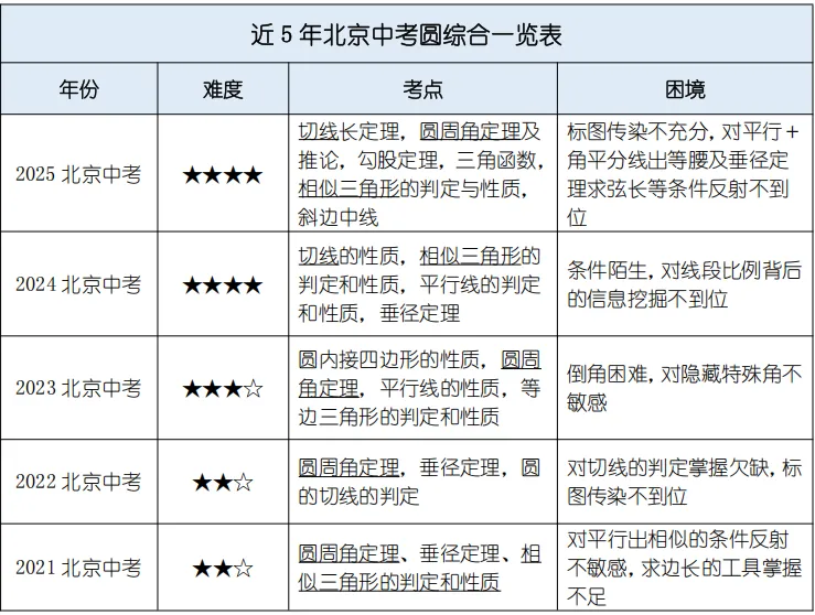 刚出!2026中考数学压轴题考点、分值占比确定,附近5年考查表! 第5张 刚出!2026中考数学压轴题考点、分值占比确定,附近5年考查表! 第5张