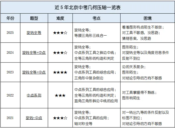 刚出!2026中考数学压轴题考点、分值占比确定,附近5年考查表! 第25张 刚出!2026中考数学压轴题考点、分值占比确定,附近5年考查表! 第25张