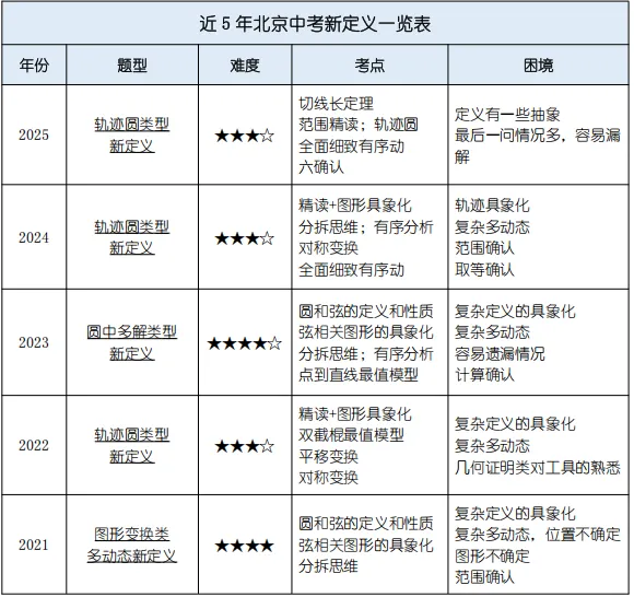 刚出!2026中考数学压轴题考点、分值占比确定,附近5年考查表! 第32张 刚出!2026中考数学压轴题考点、分值占比确定,附近5年考查表! 第32张