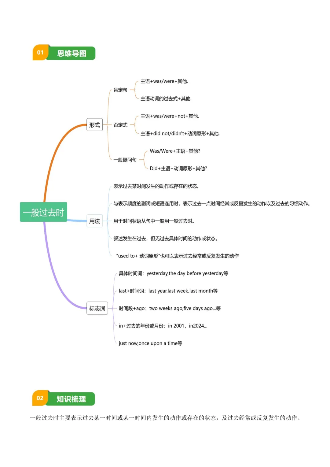 中考英语动词时态专项(一般现在时 / 过去时 将来时)知识清单 + 易错专练可打印! 第5张