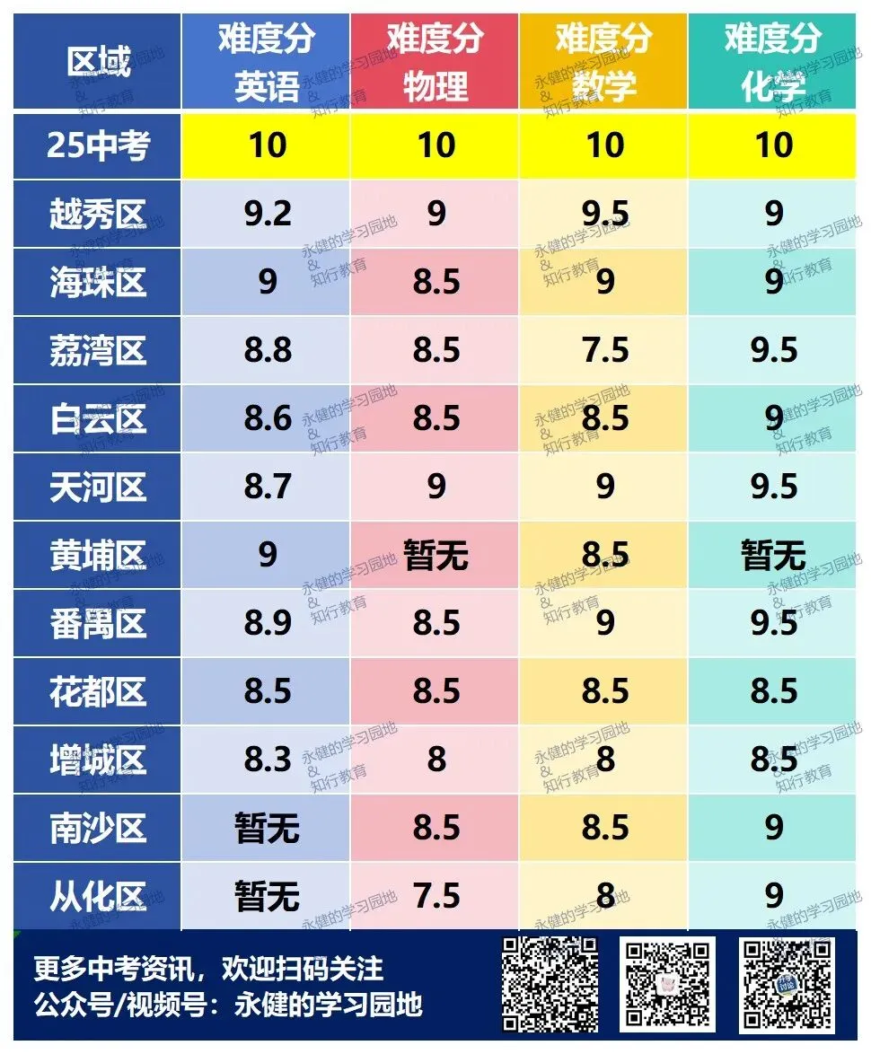 收心关注!哪区的九上题目最接近中考?多科一线老师共同分析 第4张 收心关注!哪区的九上题目最接近中考?多科一线老师共同分析 第4张