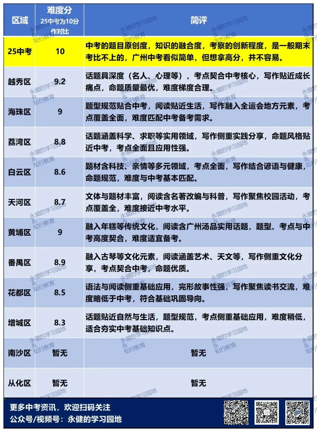 收心关注!哪区的九上题目最接近中考?多科一线老师共同分析 第5张 收心关注!哪区的九上题目最接近中考?多科一线老师共同分析 第5张
