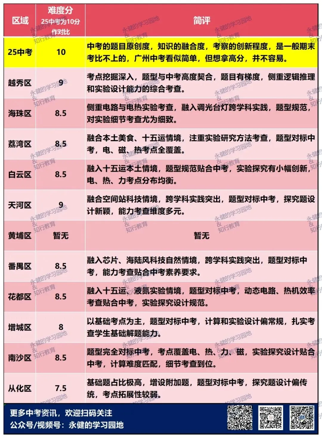 收心关注!哪区的九上题目最接近中考?多科一线老师共同分析 第6张 收心关注!哪区的九上题目最接近中考?多科一线老师共同分析 第6张