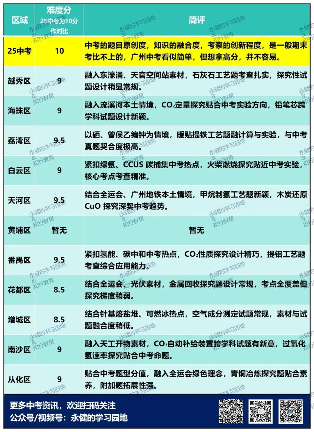收心关注!哪区的九上题目最接近中考?多科一线老师共同分析 第8张 收心关注!哪区的九上题目最接近中考?多科一线老师共同分析 第8张
