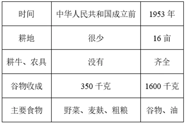【中考历史 | 百炼成钢】八下第2课 第1张 【中考历史 | 百炼成钢】八下第2课 第1张