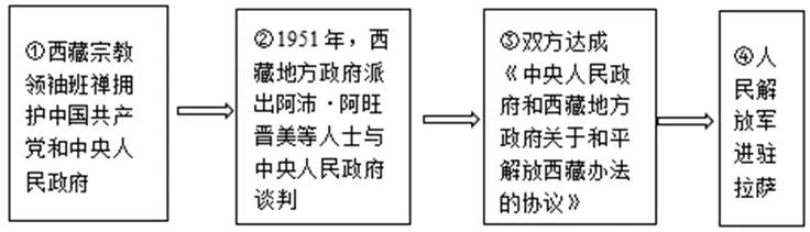 【中考历史 | 百炼成钢】八下第2课 第4张 【中考历史 | 百炼成钢】八下第2课 第4张