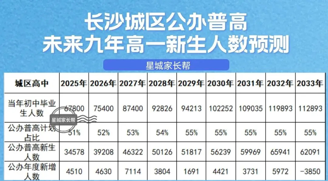 2026长沙中考大变局:超7万考生“逐鹿”,高中学位“大扩容”! 第7张