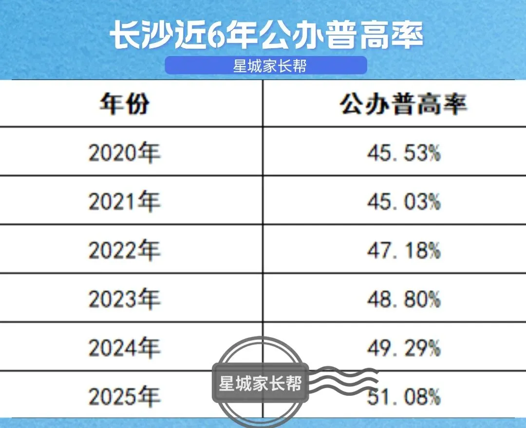 2026长沙中考大变局:超7万考生“逐鹿”,高中学位“大扩容”! 第8张