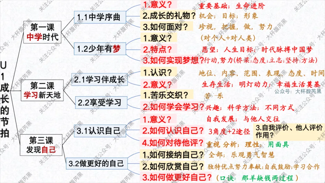 26中考复习|七上道法单元复习课件 含思维导图及知识点读背 第2张 26中考复习|七上道法单元复习课件 含思维导图及知识点读背 第2张