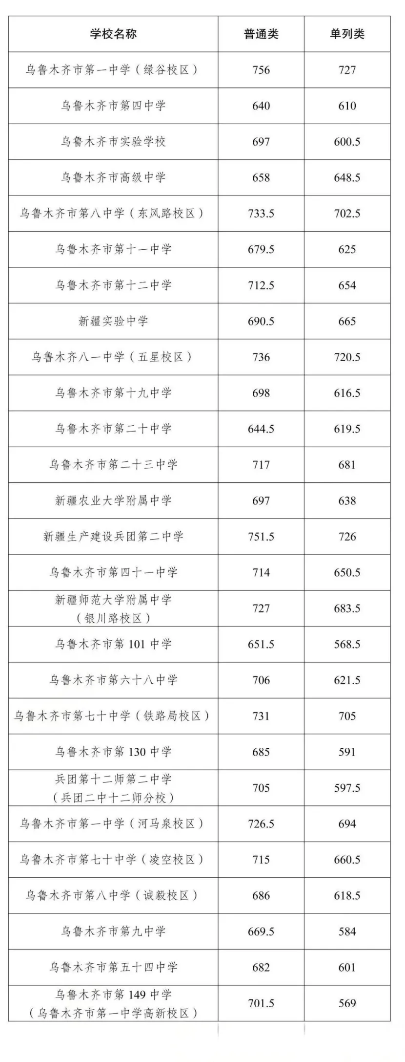 速藏!乌鲁木齐中考各批次高中全名单汇总,心仪学校在哪档? 第2张