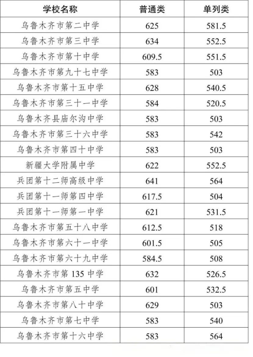 速藏!乌鲁木齐中考各批次高中全名单汇总,心仪学校在哪档? 第3张