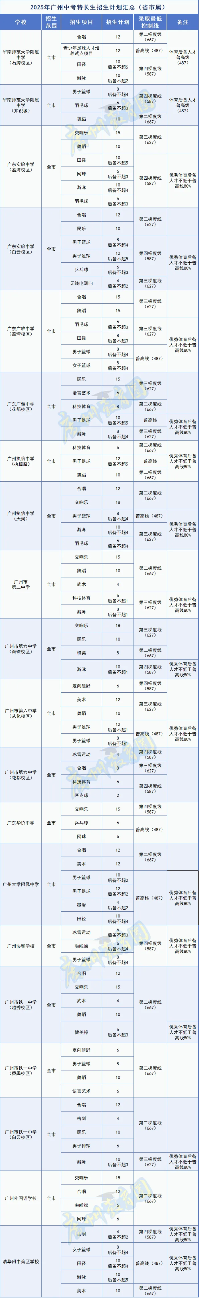 2026中考丨特长生需要什么条件?有哪些学校招生?招生项目&范围…… 第3张