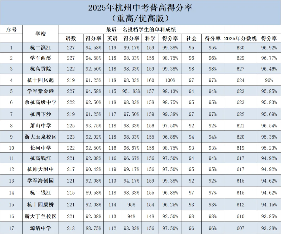 杭州中考倒计时,九年级期末考得分率不到96%进不了前三所重高?! 第3张