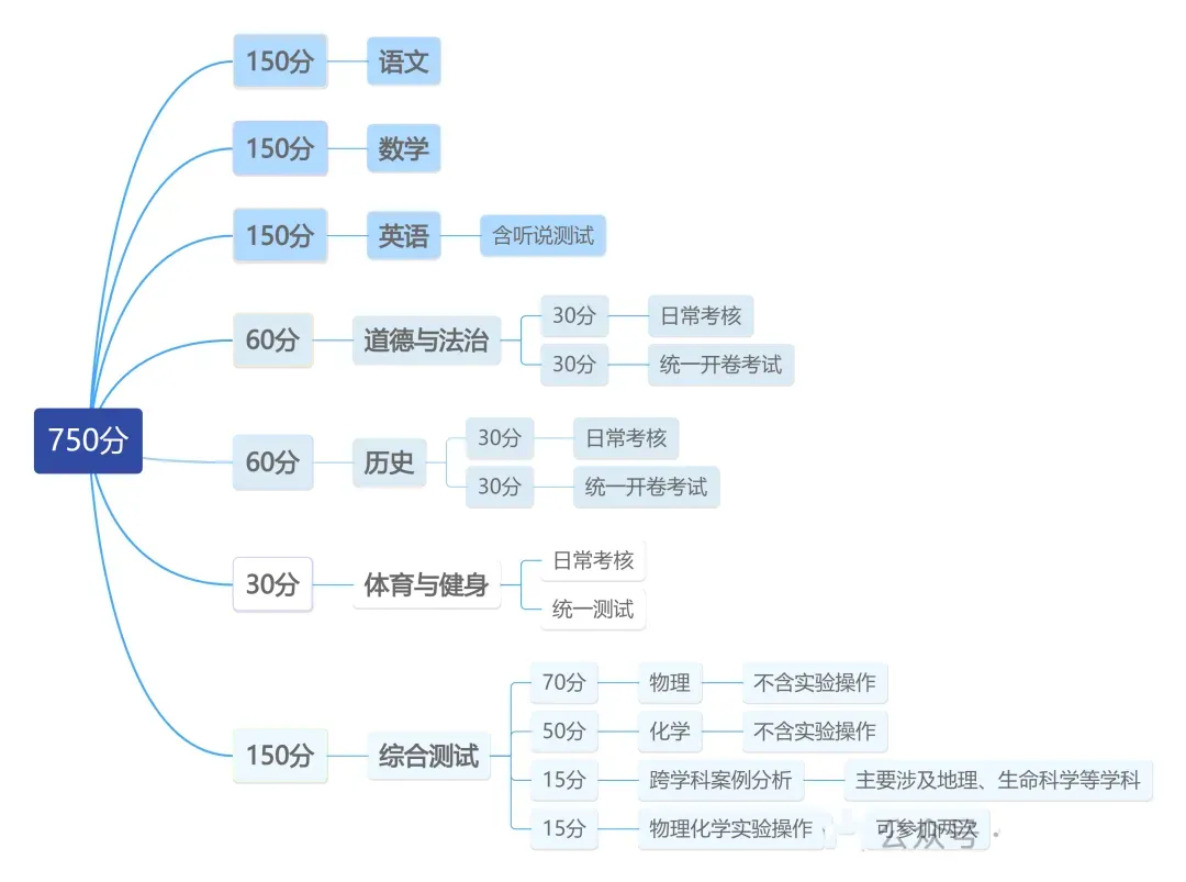 2026上海中考全景深度分析 第1张