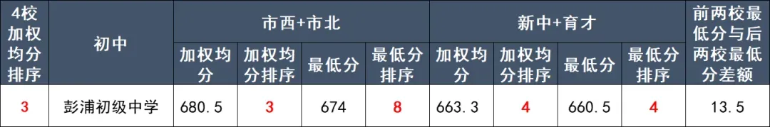 静安中考学区博弈,最值得买的六大板块! 第33张