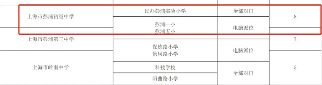 静安中考学区博弈,最值得买的六大板块! 第34张