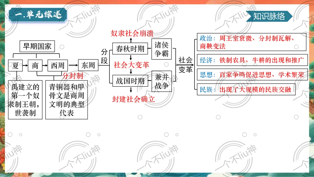 2026中考一轮-2夏商周时期:早期国家与社会变革 第11张 2026中考一轮-2夏商周时期:早期国家与社会变革 第11张