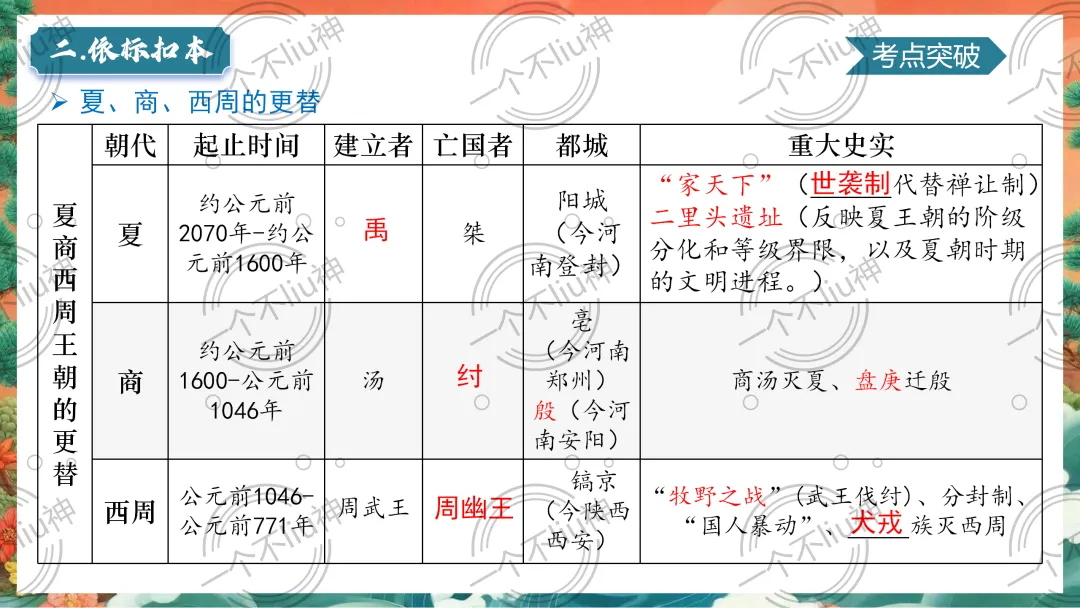 2026中考一轮-2夏商周时期:早期国家与社会变革 第14张 2026中考一轮-2夏商周时期:早期国家与社会变革 第14张