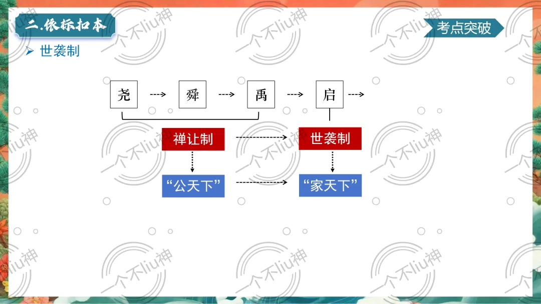 2026中考一轮-2夏商周时期:早期国家与社会变革 第15张 2026中考一轮-2夏商周时期:早期国家与社会变革 第15张