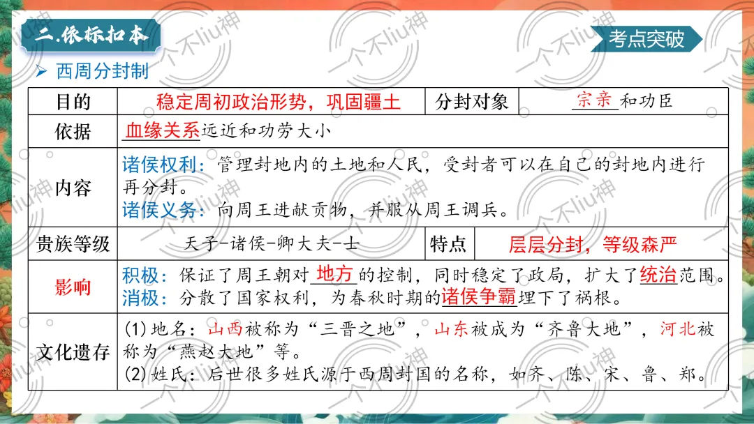 2026中考一轮-2夏商周时期:早期国家与社会变革 第16张 2026中考一轮-2夏商周时期:早期国家与社会变革 第16张
