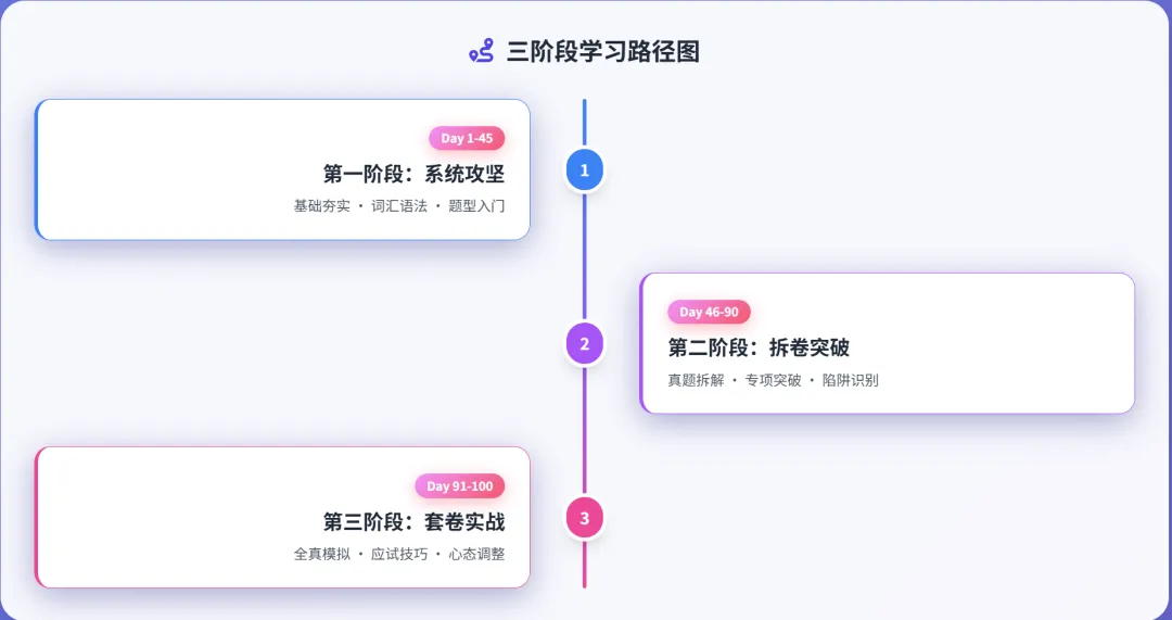 中考英语百日冲刺营 第4张