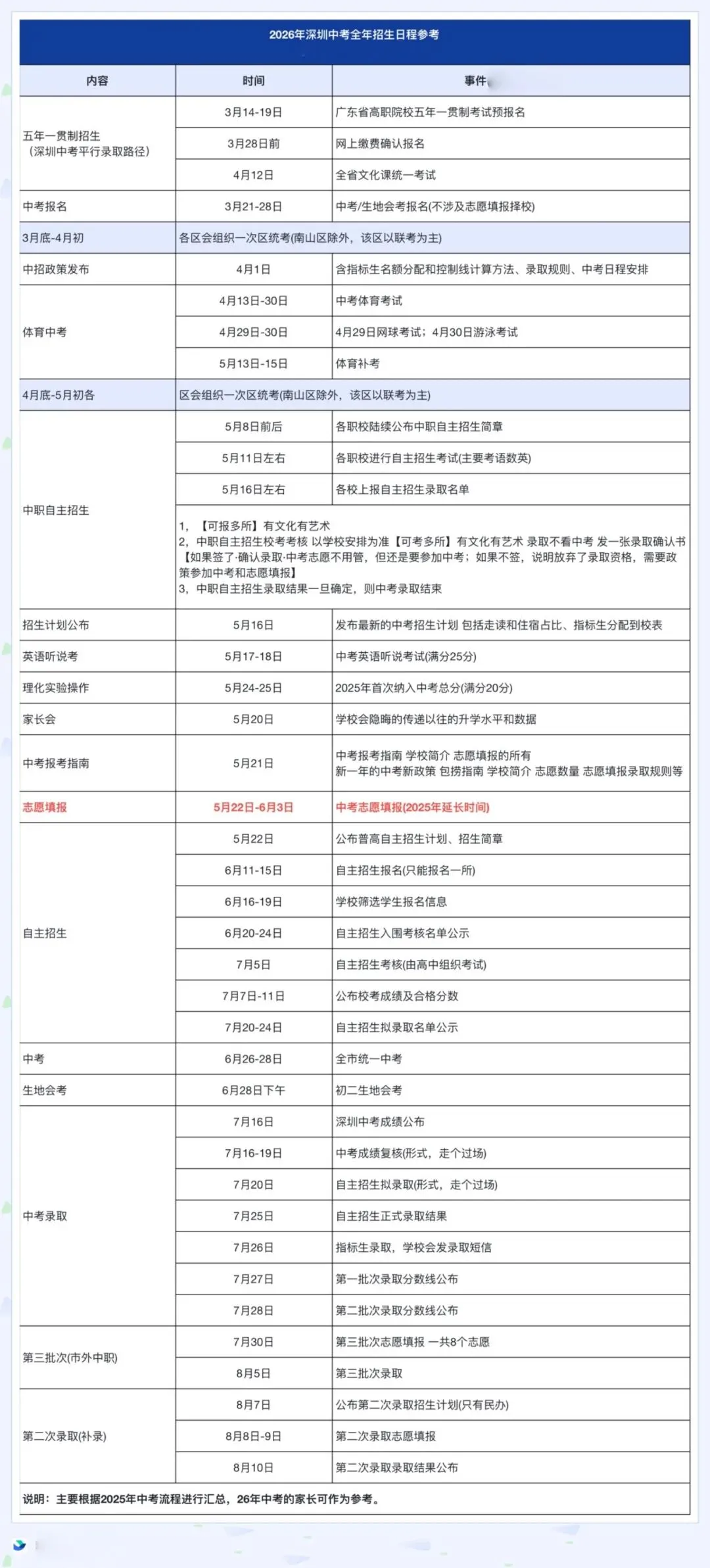 2026年深圳中考全年招生日程参考 第1张
