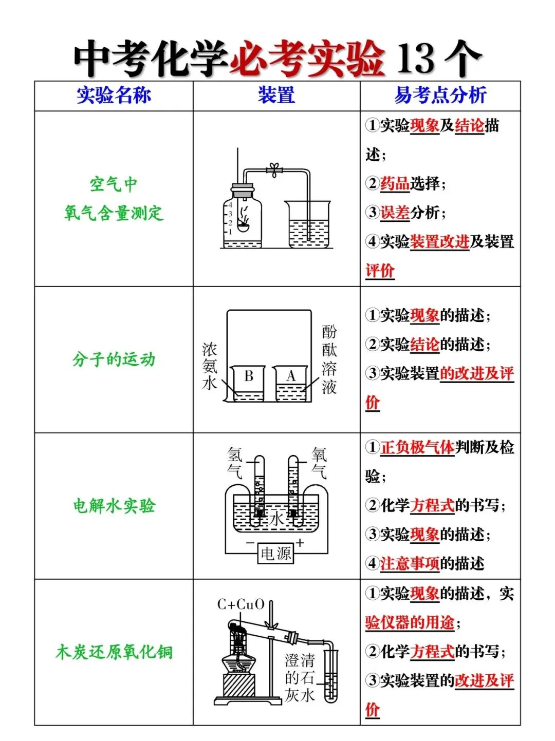 2026中考化学 |必考实验13个装置及易考点,现在掌握,中考实验题稳拿满分! 第4张