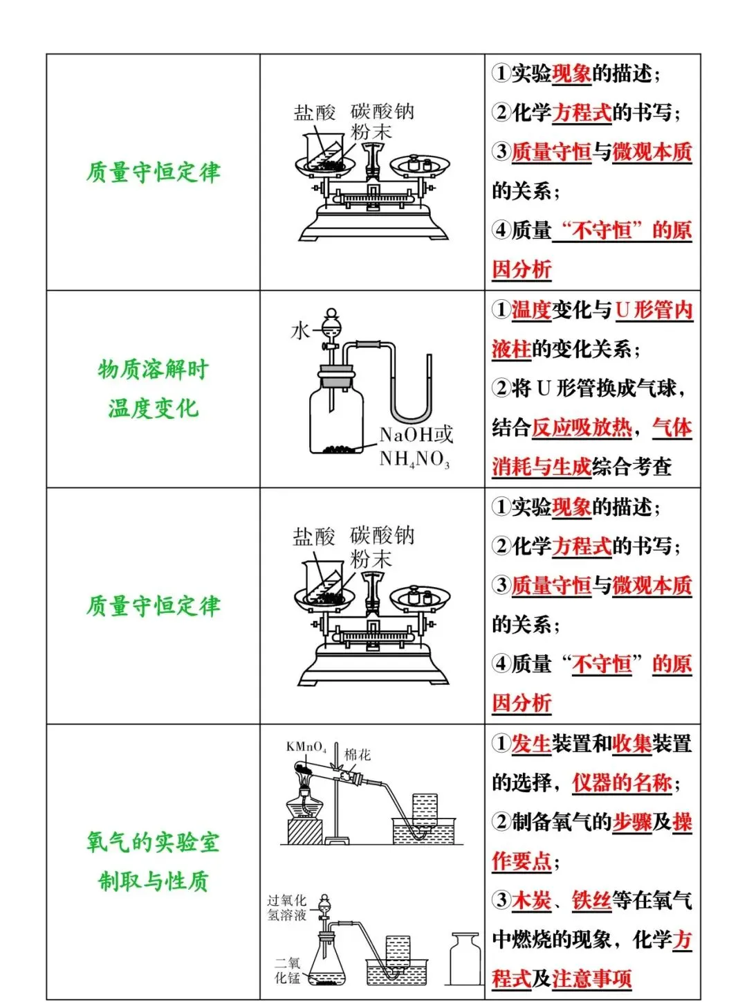2026中考化学 |必考实验13个装置及易考点,现在掌握,中考实验题稳拿满分! 第5张