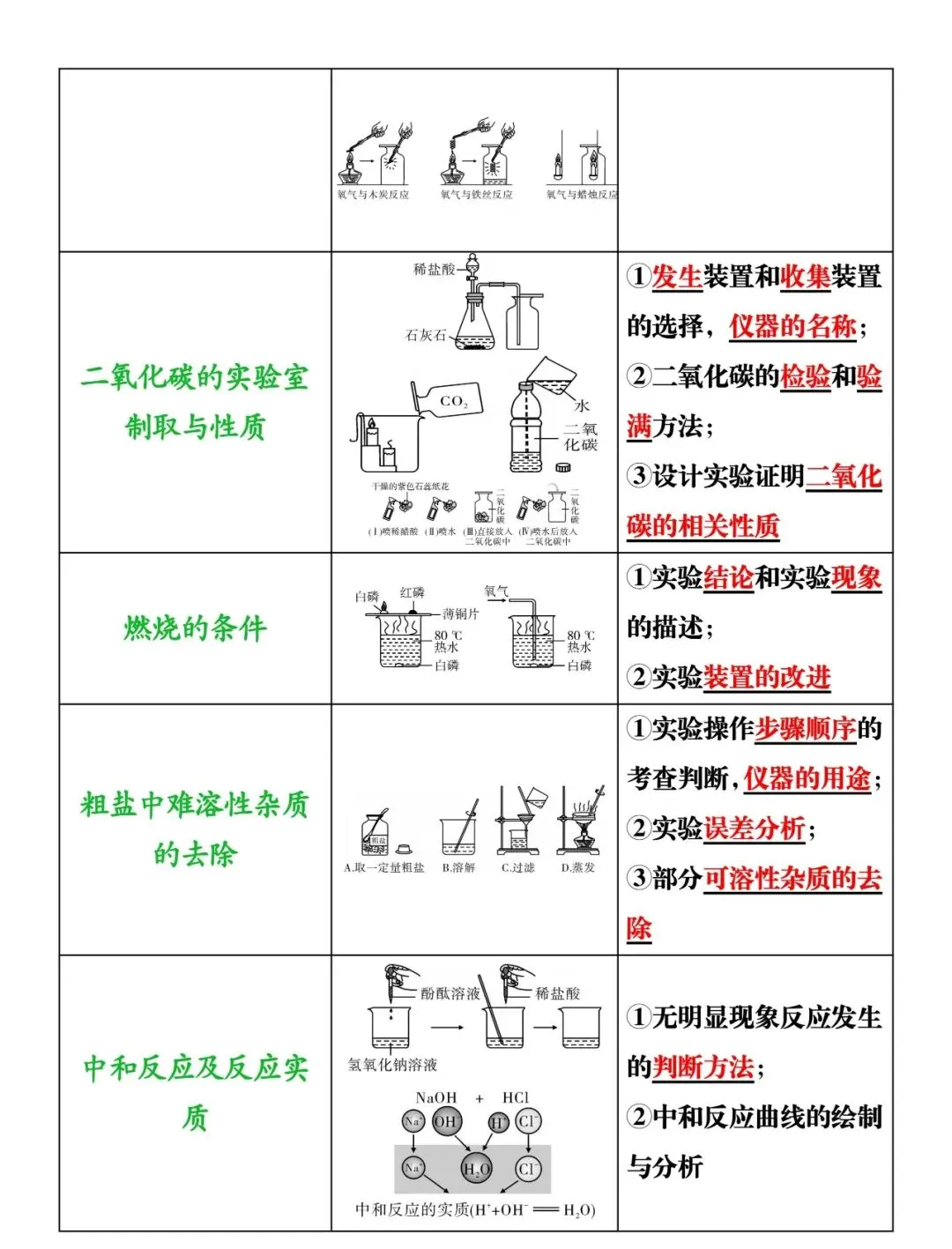 2026中考化学 |必考实验13个装置及易考点,现在掌握,中考实验题稳拿满分! 第6张