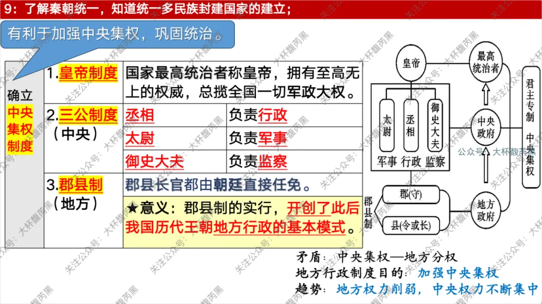 26中考复习|七上历史每课知识点复习课件 含习题练习 第29张 26中考复习|七上历史每课知识点复习课件 含习题练习 第29张