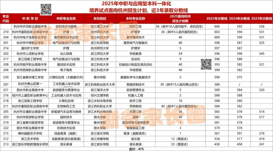 杭州中考630分考生选择职校!家长挂在嘴边的“中本一体化”到底是什么? 第1张